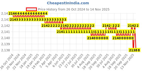 moglix.com V2 Solar Screw on Extension Pilot, H-14 v2 solar Price History Graph from 26 Oct 2024 to 14 Nov 2025