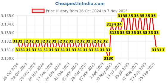 moglix.com V2 Solar Screw on Extension Pilot, H-15 v2 solar Price History Graph from 26 Oct 2024 to 7 Nov 2025