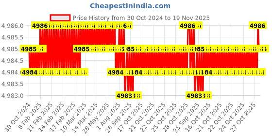moglix.com V2 Solar Screw on Extension Pilot, H-16 v2 solar Price History Graph from 30 Oct 2024 to 18 Nov 2025