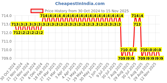 moglix.com V2 Solar Screw on Extension Pilot, H-6 v2 solar Price History Graph from 30 Oct 2024 to 15 Nov 2025