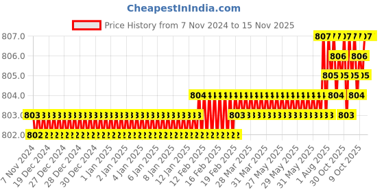 moglix.com V2 Solar Screw on Extension Pilot, H-8 v2 solar Price History Graph from 7 Nov 2024 to 15 Nov 2025