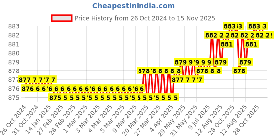 moglix.com V2 Solar Screw on Extension Pilot, H-9 v2 solar Price History Graph from 26 Oct 2024 to 15 Nov 2025