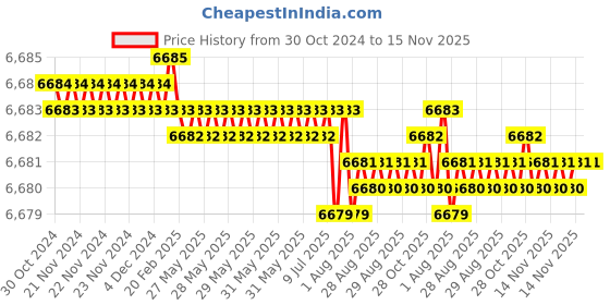 moglix.com V2 Solar Valve Seat with 15 Pcs Face Cutter Set, SV-15 v2 solar Price History Graph from 30 Oct 2024 to 14 Nov 2025