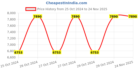 moglix.com Vaanya 60lph Cast Iron Manual Cream Separator vaanya Price History Graph from 25 Oct 2024 to 24 Nov 2025