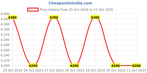 moglix.com Vaanya 8 Tubes Centrifuge Milk Testing Machine vaanya Price History Graph from 25 Oct 2024 to 11 Oct 2025