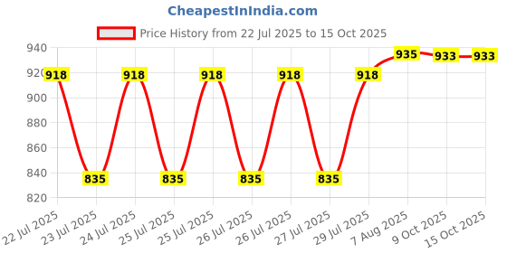 moglix.com VAC PAC 100g Espresso Coffee Machine Grease for O-Rings, Brew Units &a; Moving Parts vac pac Price History Graph from 22 Jul 2025 to 15 Oct 2025