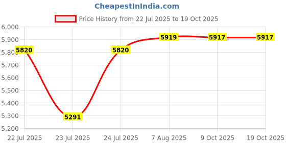 moglix.com VAC PAC 100g Heavy-Duty White Lithium Grease for Metal &a; Plastic vac pac Price History Graph from 22 Jul 2025 to 17 Oct 2025