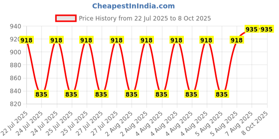 moglix.com VAC PAC 100g High-Performance Heat Sink Grease for CPU, LED &a; Electronics vac pac Price History Graph from 22 Jul 2025 to 8 Oct 2025