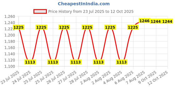 moglix.com VAC PAC 100g Premium Keyboard Grease for Mechanical Keyboards vac pac Price History Graph from 23 Jul 2025 to 12 Oct 2025