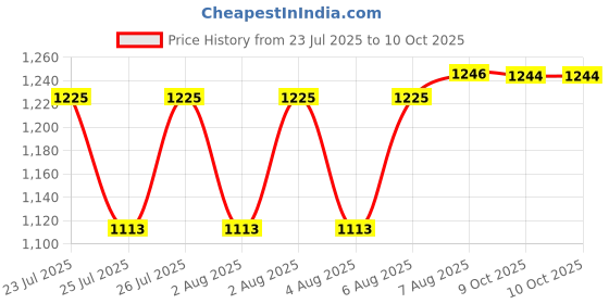 moglix.com VAC PAC 200g High-Performance Heat Sink Grease for CPU, LED &a; Electronics vac pac Price History Graph from 23 Jul 2025 to 9 Oct 2025