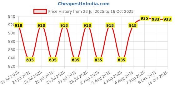 moglix.com VAC PAC 200g High-Performance PTFE Teflon Grease for Metal, Plastic &a; Rubber vac pac Price History Graph from 23 Jul 2025 to 16 Oct 2025
