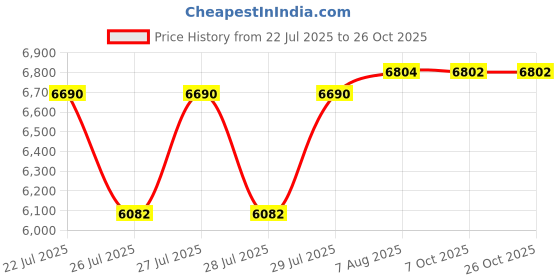 moglix.com vac pac VAC PAC 5 Litre Synthetic Rotary Compressor Ultra Coolant vac pac Price History Graph from 22 Jul 2025 to 26 Oct 2025
