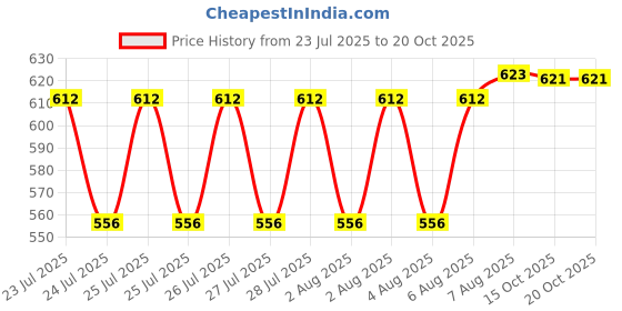 moglix.com VAC PAC 50g Espresso Coffee Machine Grease for O-Rings, Brew Units &a; Moving Parts vac pac Price History Graph from 23 Jul 2025 to 19 Oct 2025