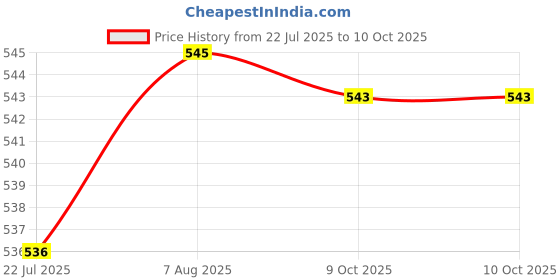 moglix.com VAC PAC 50g High-Performance Heat Sink Grease for CPU, LED &a; Electronics vac pac Price History Graph from 22 Jul 2025 to 9 Oct 2025
