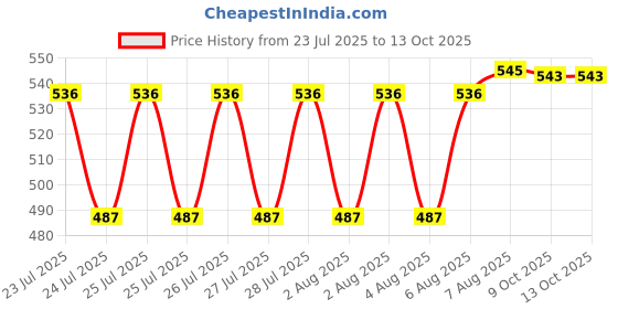 moglix.com VAC PAC 50g High-Performance PTFE Teflon Grease for Metal, Plastic &a; Rubber vac pac Price History Graph from 23 Jul 2025 to 13 Oct 2025