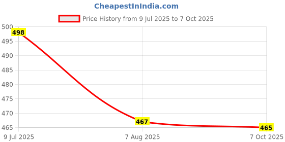 moglix.com VAC PAC 50g High-Performance Spark Plug Grease for Ignition Systems &a; Electrical Connections vac pac Price History Graph from 9 Jul 2025 to 7 Oct 2025