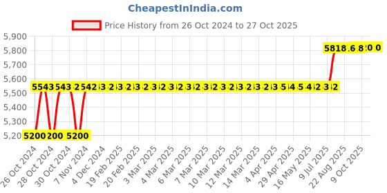 moglix.com VAC PAC 5L Vacuum Pump Oil for Busch Pumps, VRV 100 vac pac Price History Graph from 26 Oct 2024 to 27 Oct 2025