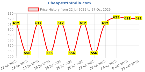 moglix.com VAC PAC BR2 Plus 50gHigh-Performance Lubricant Grease for Industrial &a; Automotive Use vac pac Price History Graph from 22 Jul 2025 to 26 Oct 2025