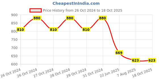 moglix.com Vac Pac SAE-30W 1L Air Compressor Oil vac pac Price History Graph from 26 Oct 2024 to 17 Oct 2025