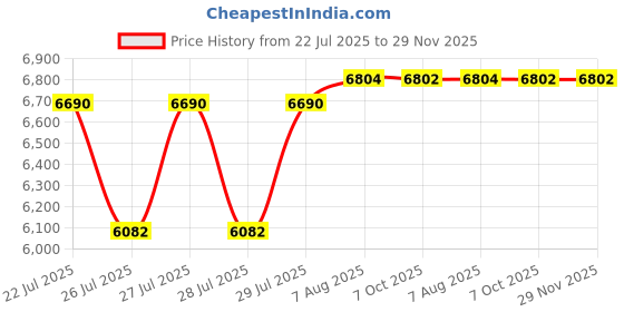 moglix.com vac pac ‎VAC PAC 5 Litre Synthetic Rotary Compressor Ultra Coolant vac pac Price History Graph from 22 Jul 2025 to 29 Nov 2025