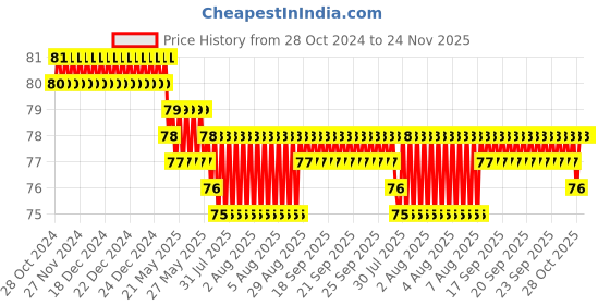 moglix.com Vaishno 10A 22.5mm Plastic &a; Mild Steel Red Mushroom Head Push Button, 2XVAM-RED vaishno Price History Graph from 28 Oct 2024 to 23 Nov 2025