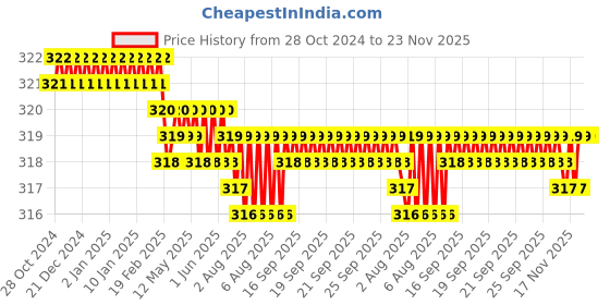 moglix.com Vaishno 220V 3 Position Green LED Selector Switch, 2XVLD3SL-GREEN-220 vaishno Price History Graph from 28 Oct 2024 to 23 Nov 2025