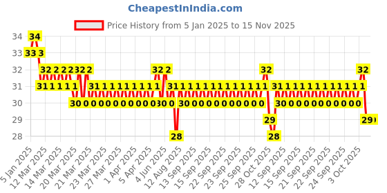 moglix.com Vaishno 220V Plastic Amber LED Indicator Light, MS-19-AMBER vaishno Price History Graph from 5 Jan 2025 to 15 Nov 2025
