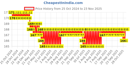moglix.com Vaishno 22.5 220V Red LED Push Button, 2XVLDLST-RED-220 vaishno Price History Graph from 25 Oct 2024 to 23 Nov 2025