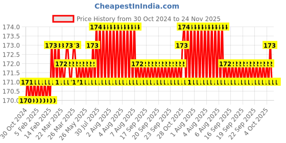 moglix.com Vaishno 22.5mm 220V Amber LED Push Button, 2XVLDLST-AMBER-24 vaishno Price History Graph from 30 Oct 2024 to 23 Nov 2025