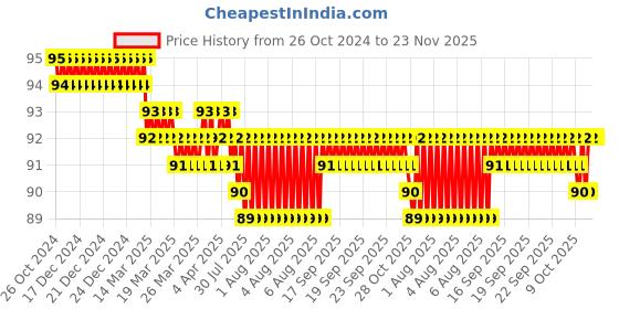 moglix.com Vaishno 22.5mm 220V Plastic Amber LED Push Button, 2XVLDIL-BN-AMBER-220 vaishno Price History Graph from 26 Oct 2024 to 23 Nov 2025