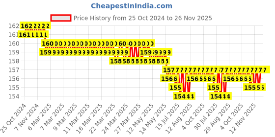 moglix.com Vaishno 22.5mm 220V Plastic Blue LED Push Button, 2XVLDIL-BN-BLUE-220 vaishno Price History Graph from 25 Oct 2024 to 26 Nov 2025