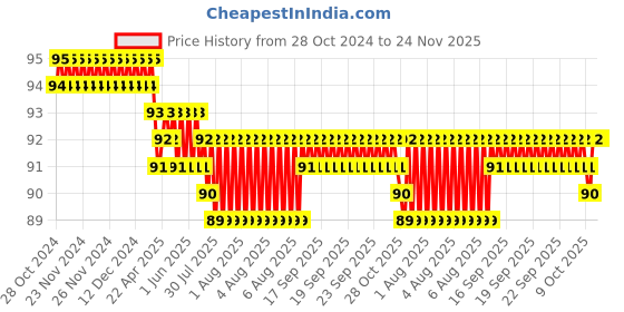 moglix.com Vaishno 22.5mm 220V Plastic Yellow LED Type Push Button, 2XVLDIL-BN-YELLOW-220 vaishno Price History Graph from 28 Oct 2024 to 23 Nov 2025