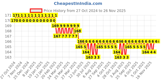 moglix.com Vaishno 22.5mm 220V Yellow LED Push Button, 2XVLDLST-YELLOW-220 vaishno Price History Graph from 27 Oct 2024 to 26 Nov 2025