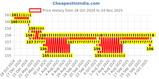 moglix.com Vaishno 22.5mm 3 Position Selector Switch, 2XVA3S vaishno Price History Graph from 28 Oct 2024 to 23 Nov 2025