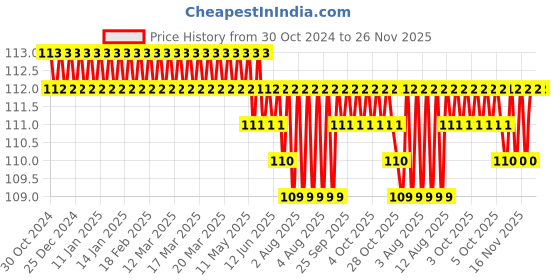 moglix.com Vaishno 22.5mm 440V Plastic &a; Metal Red Emergency Push Button, 2XVAPR-RED vaishno Price History Graph from 30 Oct 2024 to 25 Nov 2025