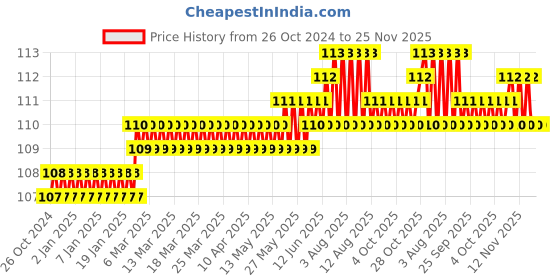moglix.com Vaishno 22.5mm Metal Red &a; Green Twin Push Button, 2XVADB vaishno Price History Graph from 26 Oct 2024 to 25 Nov 2025