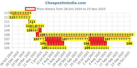 moglix.com Vaishno 22.5mm Plastic &a; Metal Green Emergency Push Button, 2XVAPR-GREEN vaishno Price History Graph from 28 Oct 2024 to 23 Nov 2025