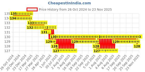 moglix.com Vaishno 30.5mm Metal Yellow Flush Head Push Button, ASRM-YELLOW vaishno Price History Graph from 26 Oct 2024 to 23 Nov 2025