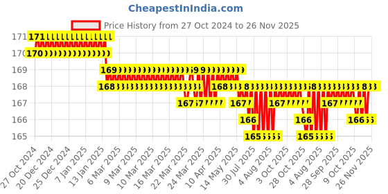 moglix.com Vaishno 68mm Black Metal 2 Position Spring Return Selector Switch, 2XVAS-2 vaishno Price History Graph from 27 Oct 2024 to 25 Nov 2025