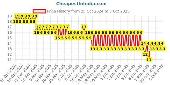 moglix.com Vaishno Adapter Metal Ring Assembly for Push Button, 2XVADP vaishno Price History Graph from 25 Oct 2024 to 5 Oct 2025