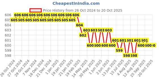 moglix.com Vaishno VSB-96 24V AC ABS Black &a; White Industrial Buzzer, HSB003-AC-DC vaishno Price History Graph from 26 Oct 2024 to 20 Oct 2025