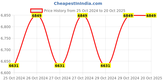 moglix.com Valencia Crux 390 41L Black Electronic Digital Security Safe valencia Price History Graph from 25 Oct 2024 to 19 Oct 2025