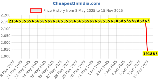 moglix.com Valeo Brush Holder Assembly 406669 for Renault Kwid, VAL-P616O4 valeo Price History Graph from 8 May 2025 to 15 Nov 2025