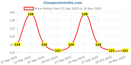 moglix.com Valeo Engaging Lever 406656 For Piaggio Porter 1000 (Suv) valeo Price History Graph from 23 Sep 2025 to 16 Nov 2025