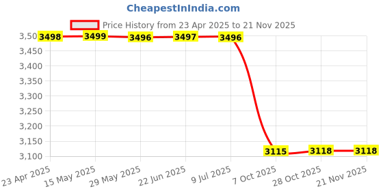 moglix.com Valeo Front-Left Shock Absorber Element Front Left For Ford Ikon Diesel valeo Price History Graph from 23 Apr 2025 to 20 Nov 2025