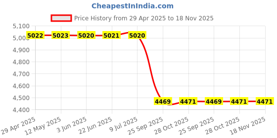 moglix.com Valeo Front-Left Strut Assembly For Maruti Suzuki 1000 valeo Price History Graph from 29 Apr 2025 to 18 Nov 2025