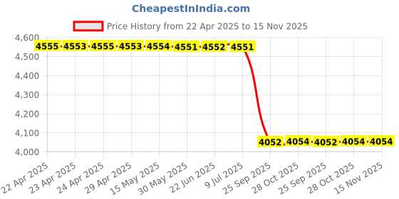 moglix.com Valeo Front-Right Strut Assembly For Maruti Suzuki Swift Petrol valeo Price History Graph from 22 Apr 2025 to 15 Nov 2025