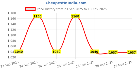 moglix.com Valeo Front Shock Absorber Front For Tata Safari-Dicor valeo Price History Graph from 23 Sep 2025 to 16 Nov 2025