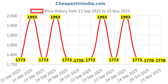 moglix.com Valeo Solenoid Switch 406593 For Tata Vista, Manza Diesel valeo Price History Graph from 23 Sep 2025 to 15 Nov 2025