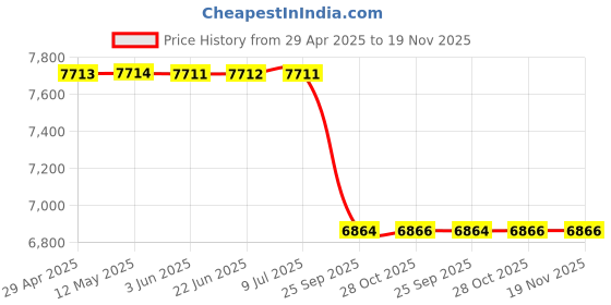 moglix.com Valeo Starter &a; Alternator Tool Kit 406749 valeo Price History Graph from 29 Apr 2025 to 19 Nov 2025